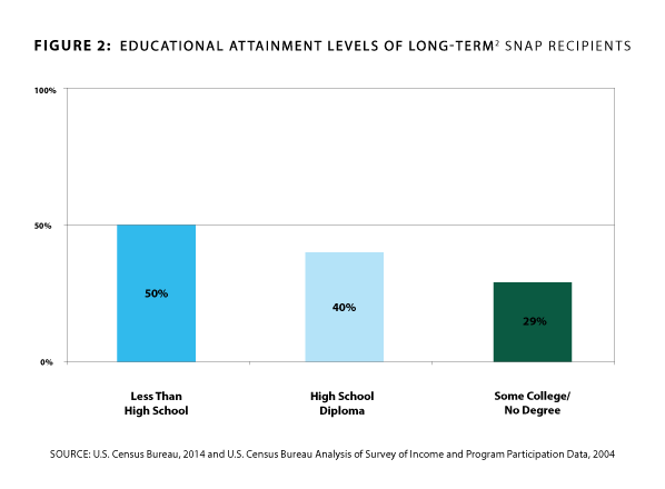Chart titled educational attainment levels of long-term SNAP recipients