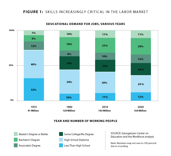 Chart titled Skills Increasingly Critical in the Labor Market